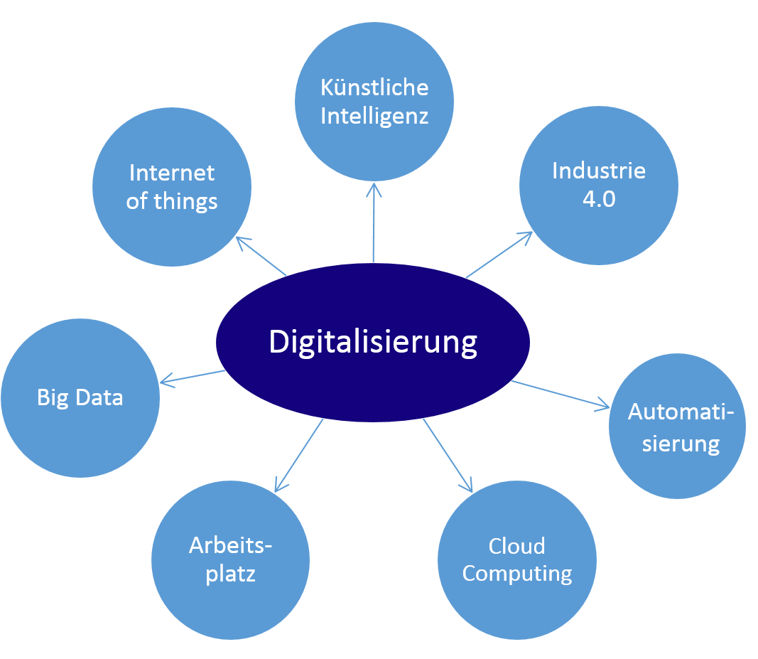 Digitalisierung